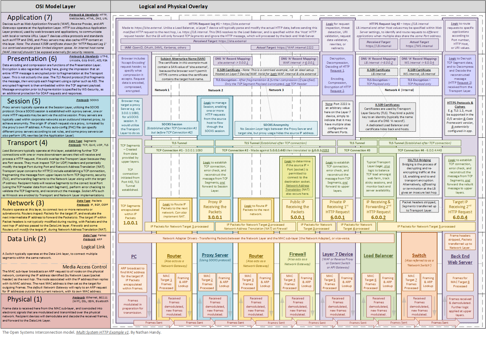 OSI Model in Practice - Multi System Example